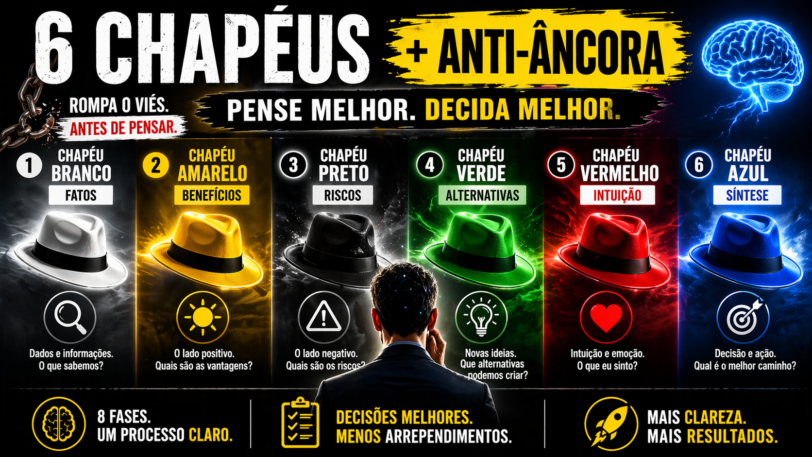 Os 6 chapéus + Anti-Âncora — visão geral
