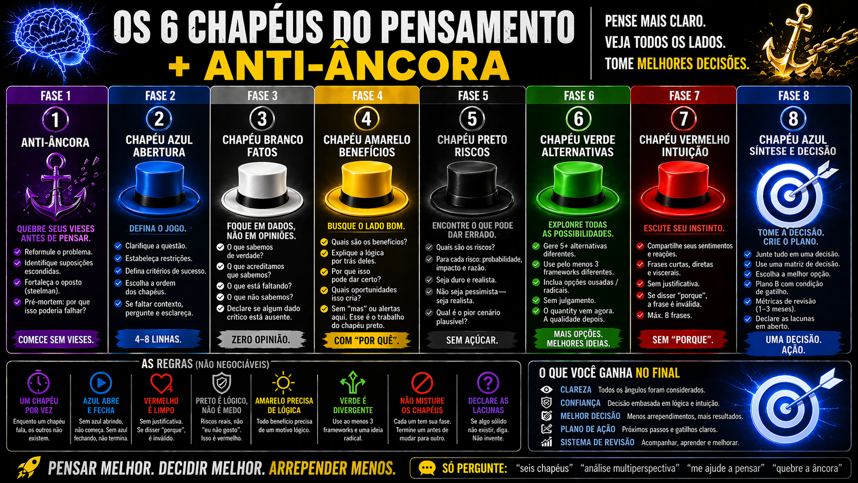 Infográfico completo: 8 fases do método dos 6 Chapéus + Anti-Âncora