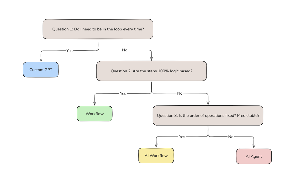 Fluxo de Decisao - Qual camada usar