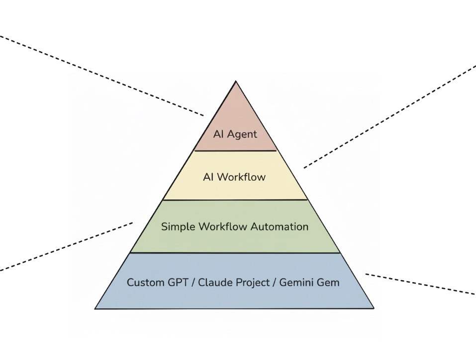 Piramide de Automacao com IA - 4 camadas