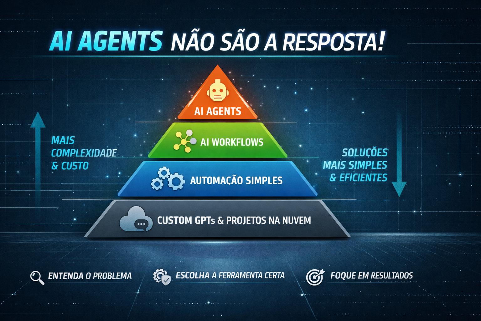 AI Agents nao sao a resposta - Piramide de Automacao