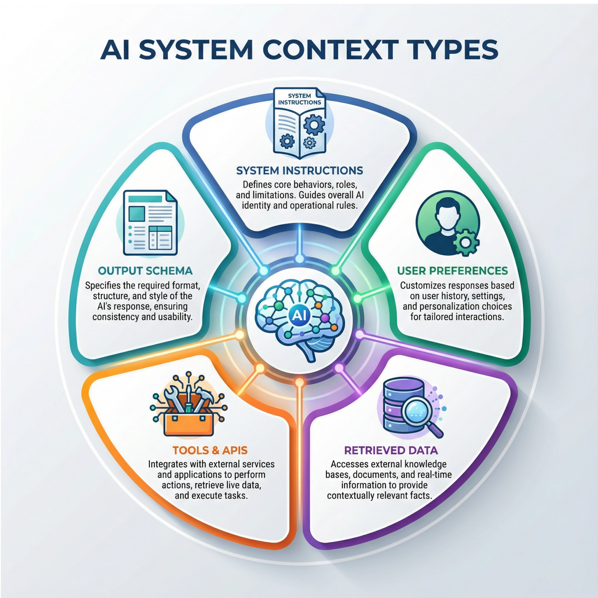 5 Tipos de Contexto em Sistemas de IA