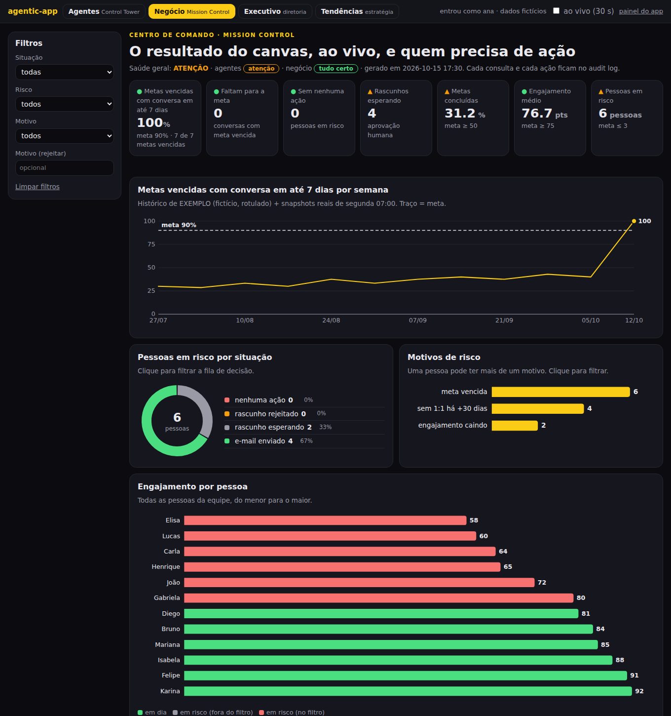 Aba Negócio do Centro de Comando com a métrica do canvas, quanto falta para a meta e a fila de decisão por pessoa
