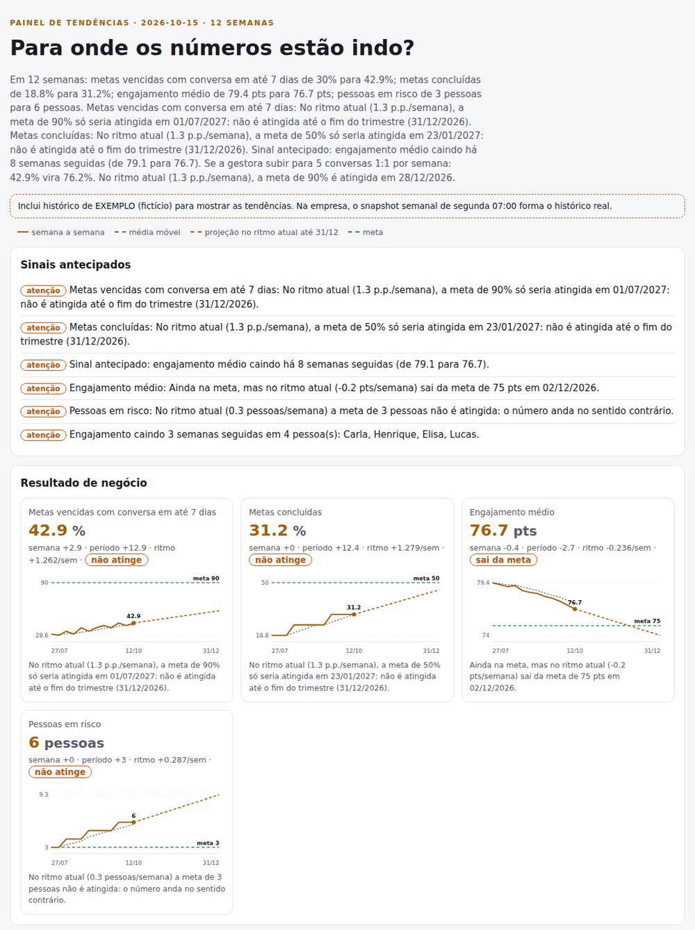 Painel de tendências com narrativa, sinais antecipados e gráficos de linha com média móvel, meta e projeção