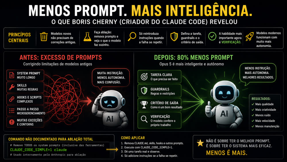 Infográfico: menos prompt, mais inteligência — antes e depois do corte de 80%