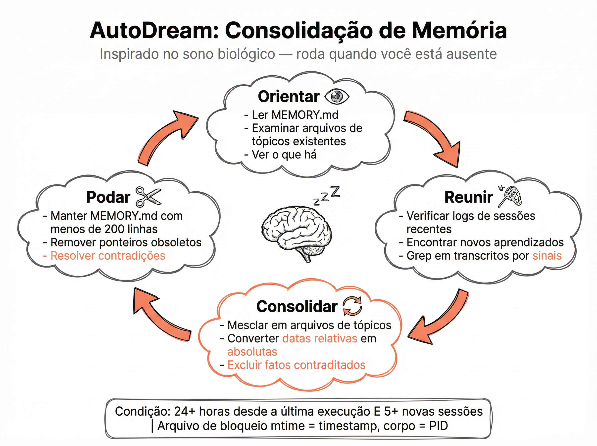 Diagrama do processo AutoDream