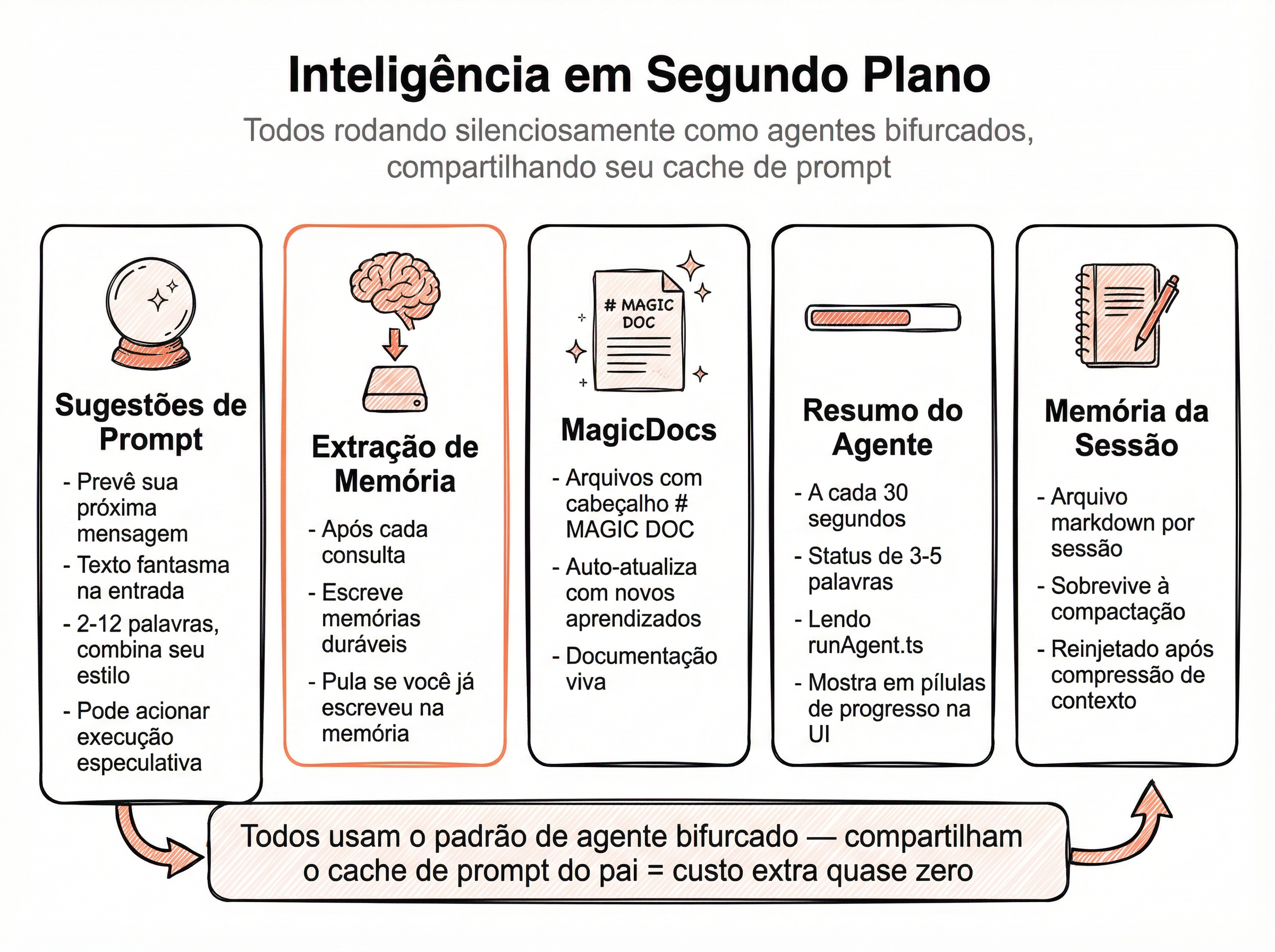 Diagrama dos processos de background do Claude Code