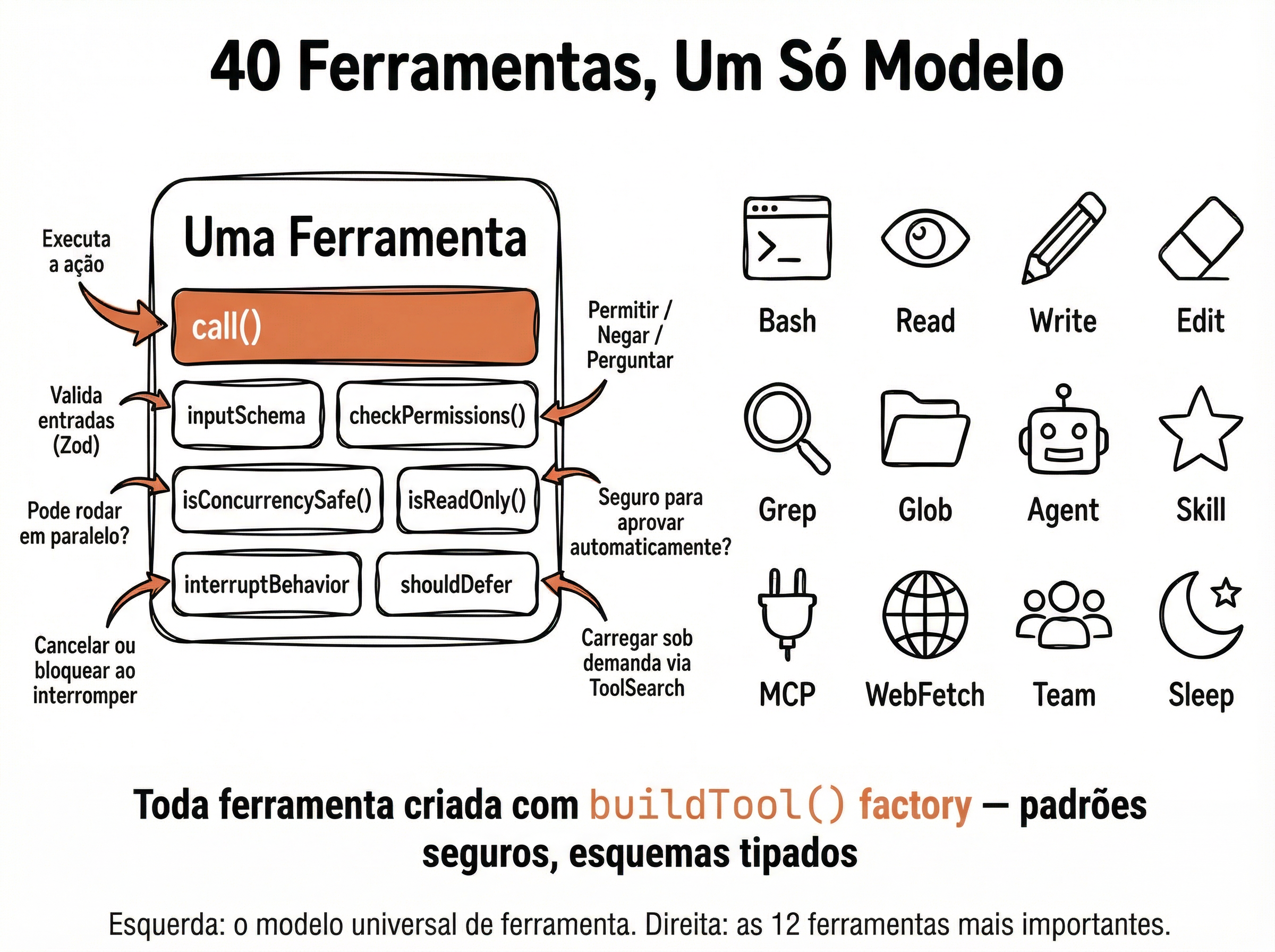 O modelo universal de ferramentas
