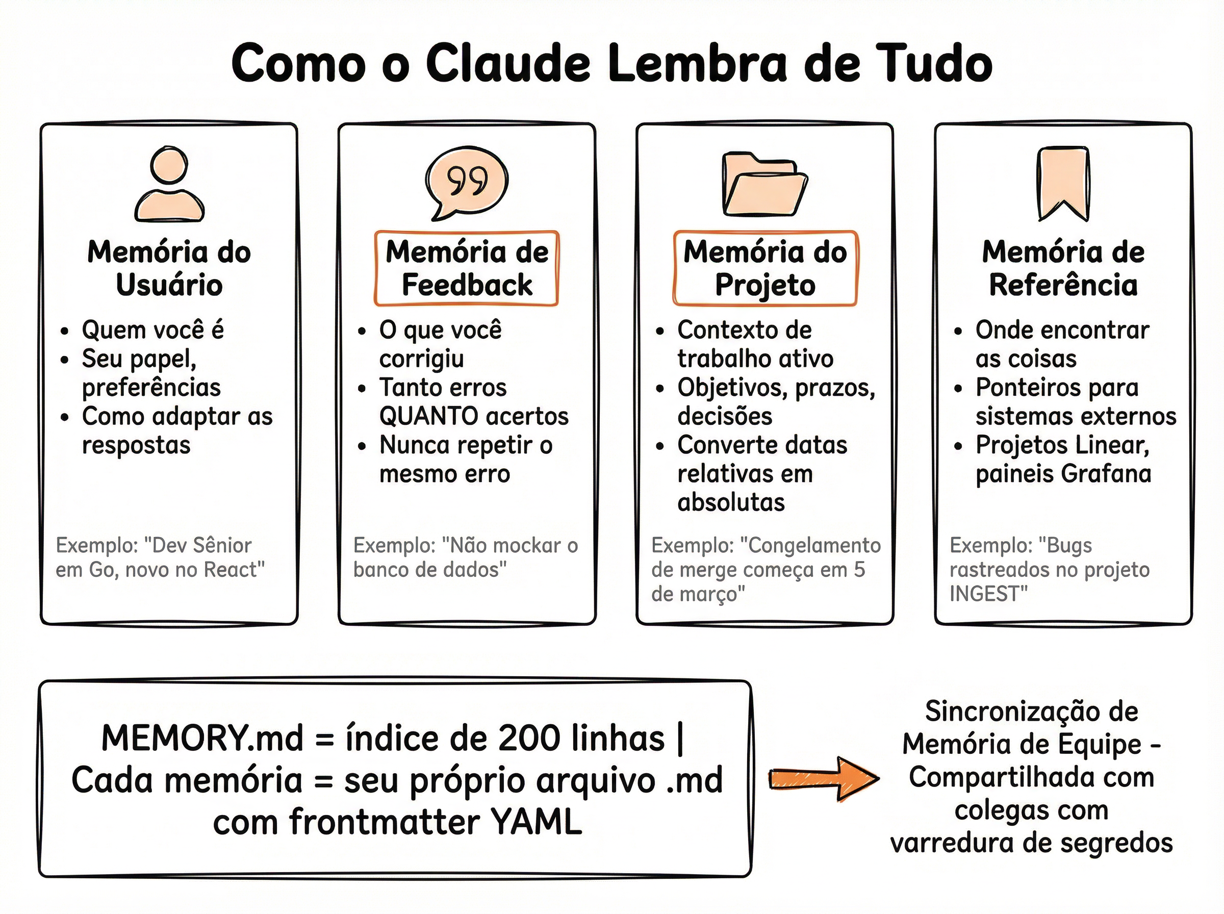 Diagrama do sistema de memória do Claude Code