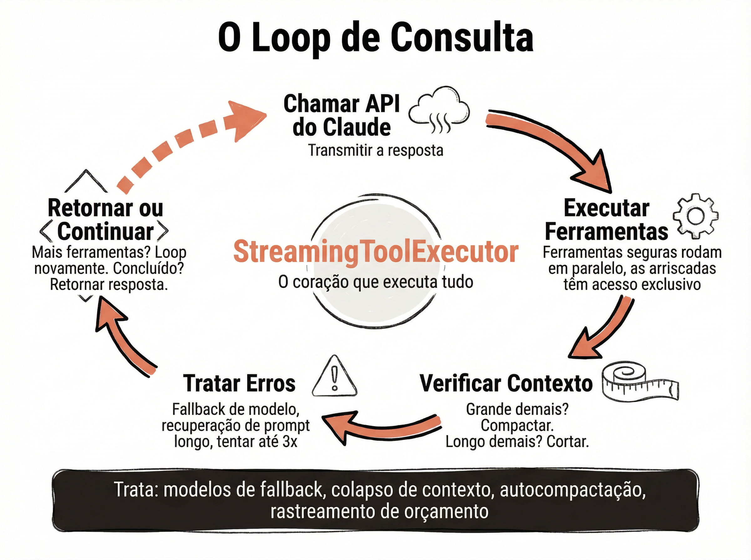 O loop de consulta infinito