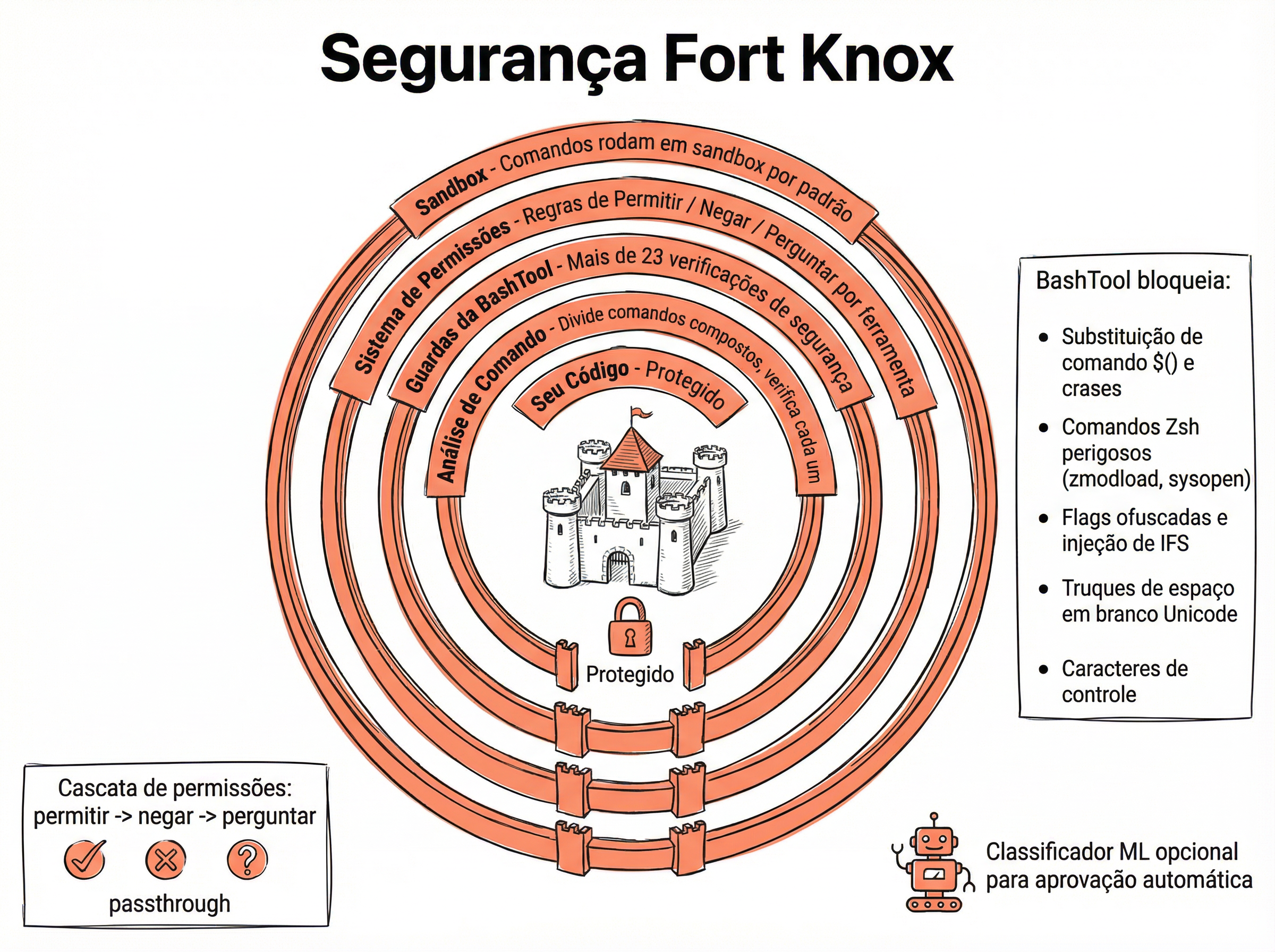 Diagrama das 5 camadas de segurança do Claude Code