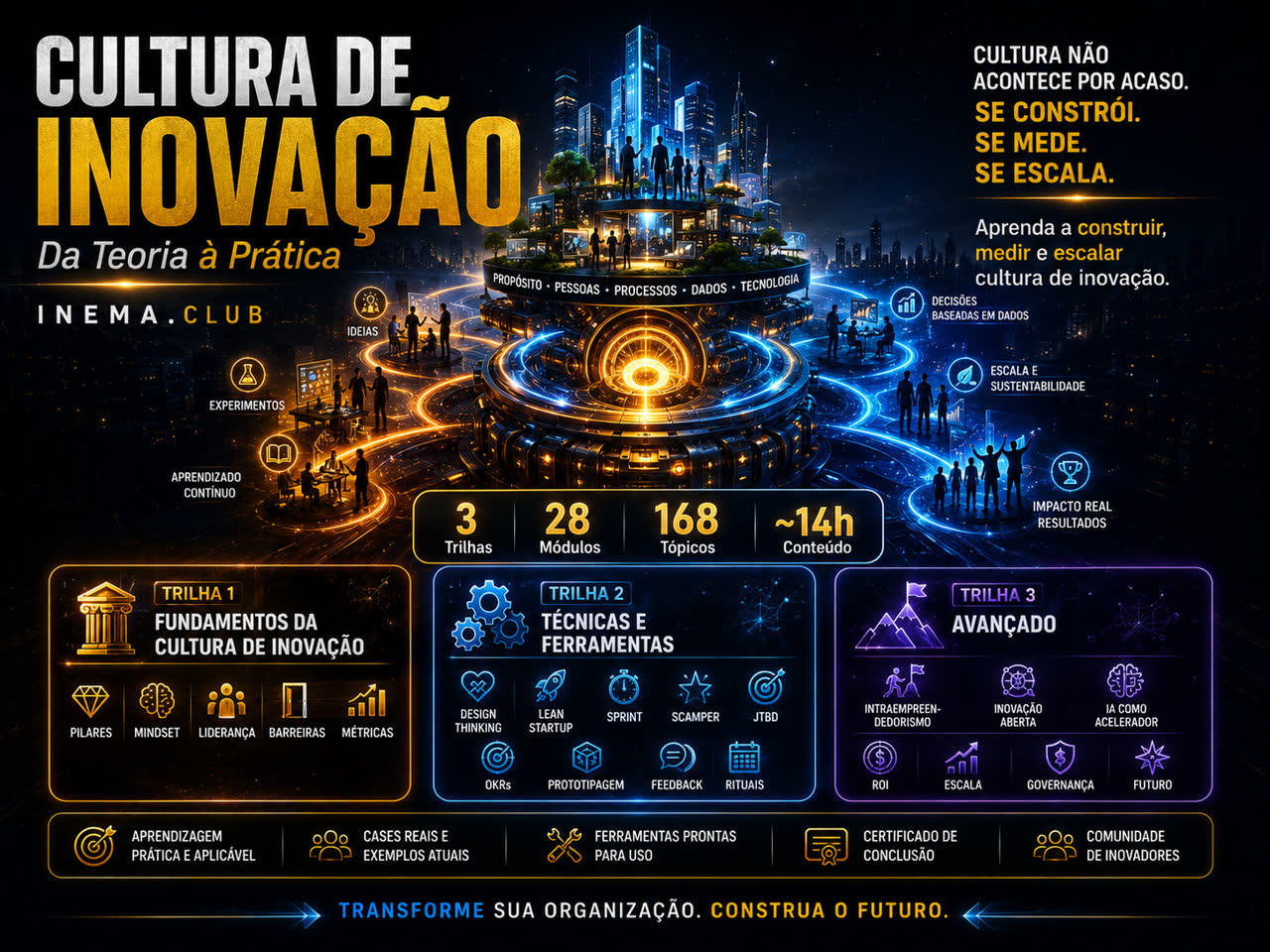 Cultura de Inovacao — Da Teoria a Pratica (INEMA.CLUB). 3 trilhas, 28 modulos, 168 topicos, ~14h. Trilha 1: Fundamentos. Trilha 2: Tecnicas e Ferramentas. Trilha 3: Avancado.