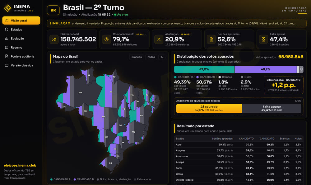 Central dashboard: map of Brazil filling in, vote distribution and results by state