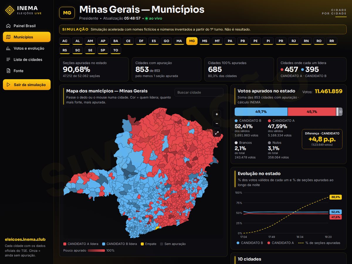 Map of Minas Gerais with colored municipalities, statewide votes, progress over time and a list of cities (simulation with fictitious names)