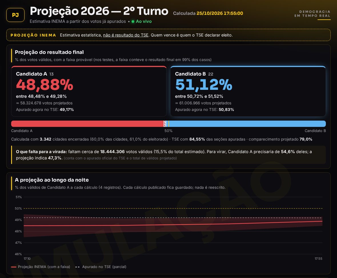 Projeção page: the two candidates with the likely range, what is needed for a comeback, and the chart of the projection over the course of the night (simulation)