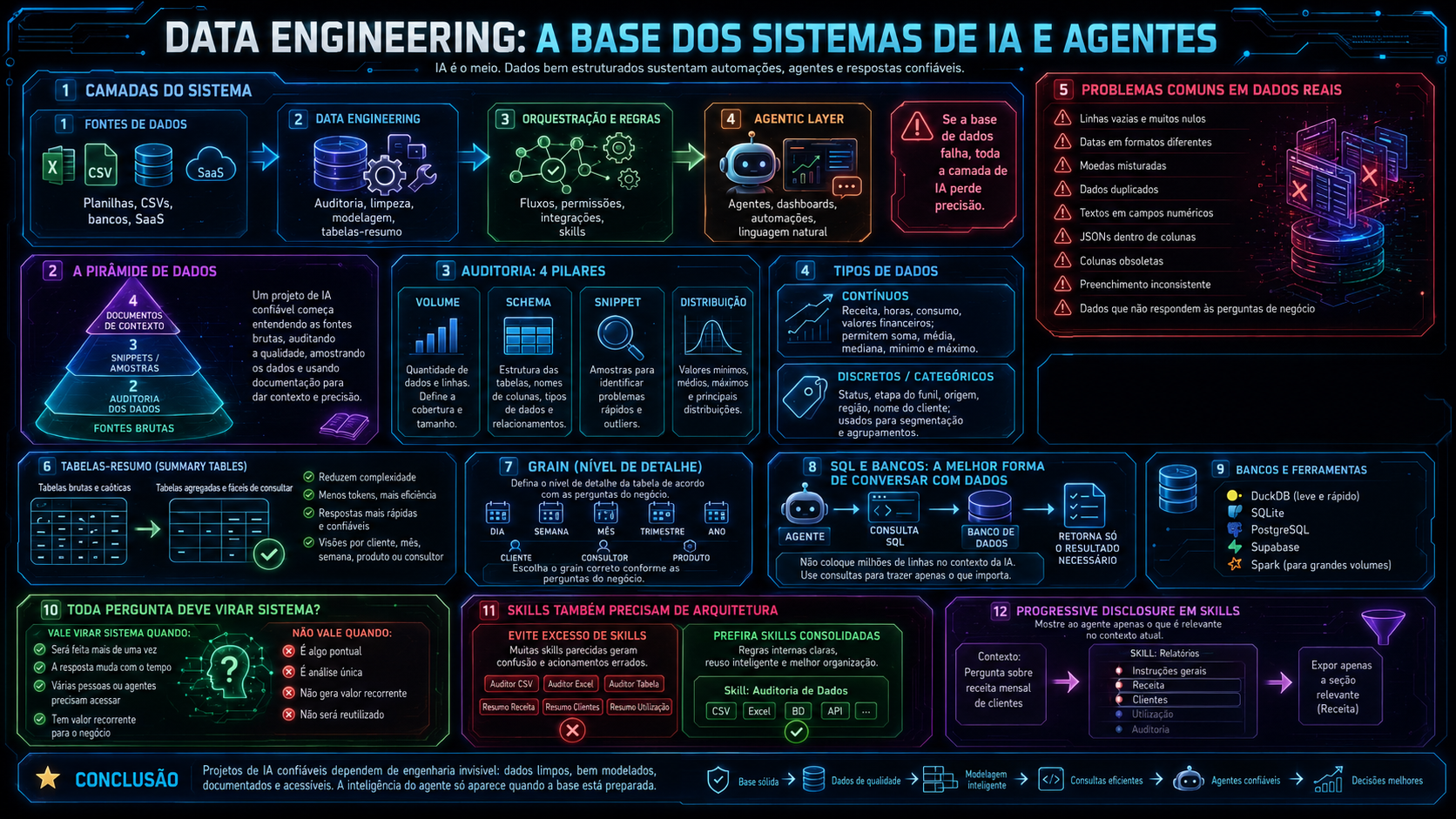 Data Engineering: A Base dos Sistemas de IA e Agentes — visão completa do stack, pirâmide de dados, auditoria de 4 eixos, tipos de dados, tabelas-resumo e skills