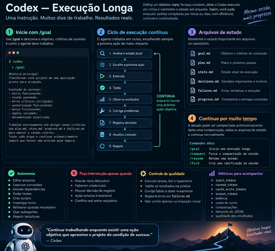 Infografía Codex — Ejecución Larga