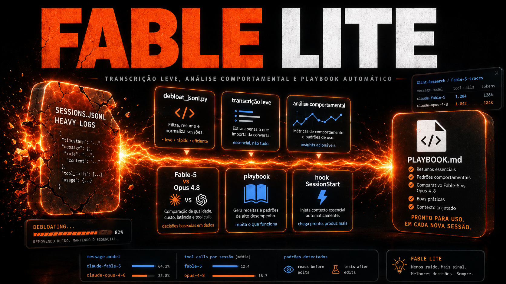 Infográfico do pipeline: SESSIONS.JSONL passa por debloat_jsonl.py, vira transcrição leve, segue para análise comportamental, compara Fable-5 e Opus 4.8, gera o playbook e é injetado por um hook SessionStart no PLAYBOOK.md