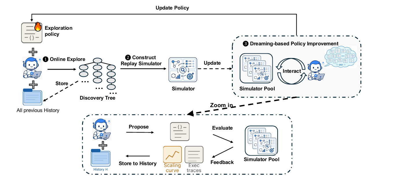 Original figure: explore with an agent, record the tree, simulate policies, and return to exploration.