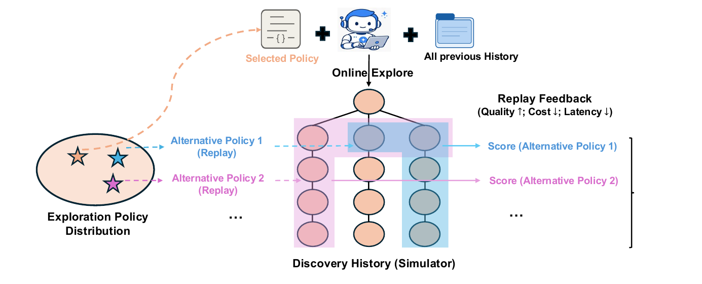 History becomes a simulator. On the left, real attempts build the tree. On the right, other policies traverse parts of that same tree. Replay changes navigation decisions without inventing results for unknown branches.