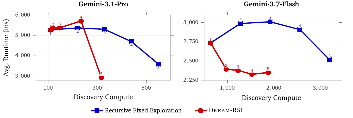 Fewer calls, programs with shorter runtimes. Read the two axes: the horizontal axis counts calls to the discovery agent; the vertical axis measures the average runtime of the resulting programs on test data. Moving down and left is desirable in this chart.