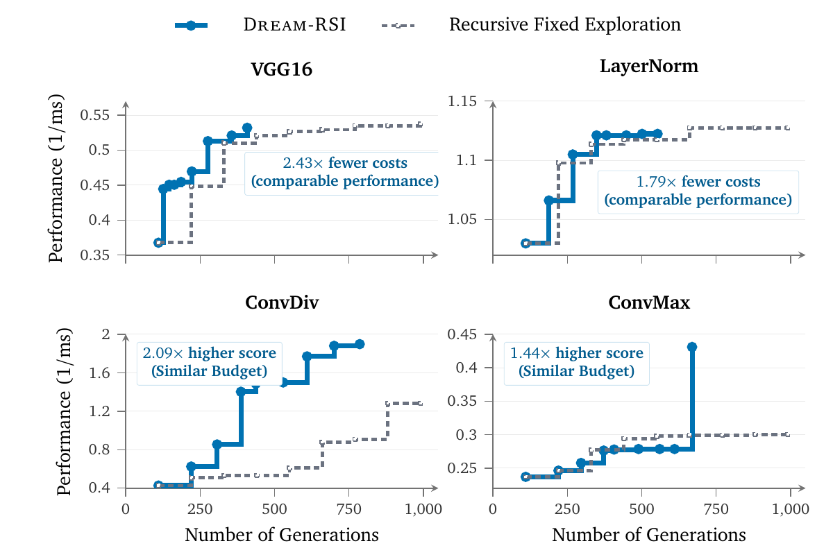 Four KernelBench charts: VGG16 and LayerNorm use fewer generations; ConvDiv and ConvMax achieve higher performance at comparable budgets.