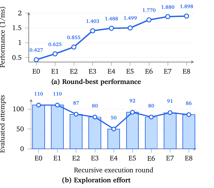 ConvDiv evolution: best result improves by round, alongside changes in the number of evaluated attempts.