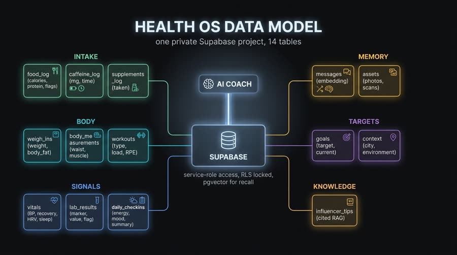 Modelo de dados do Health OS com as 14 tabelas no Supabase