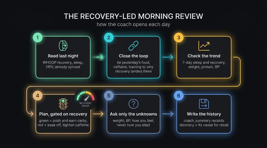Diagrama da revisão matinal guiada pela recuperação