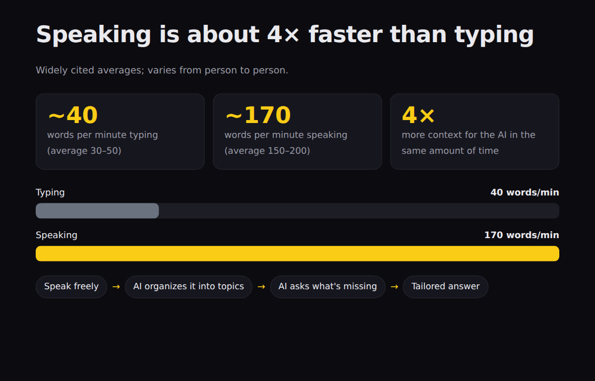 Dark panel with 40 and 170 words per minute highlighted and bars comparing typing and speaking