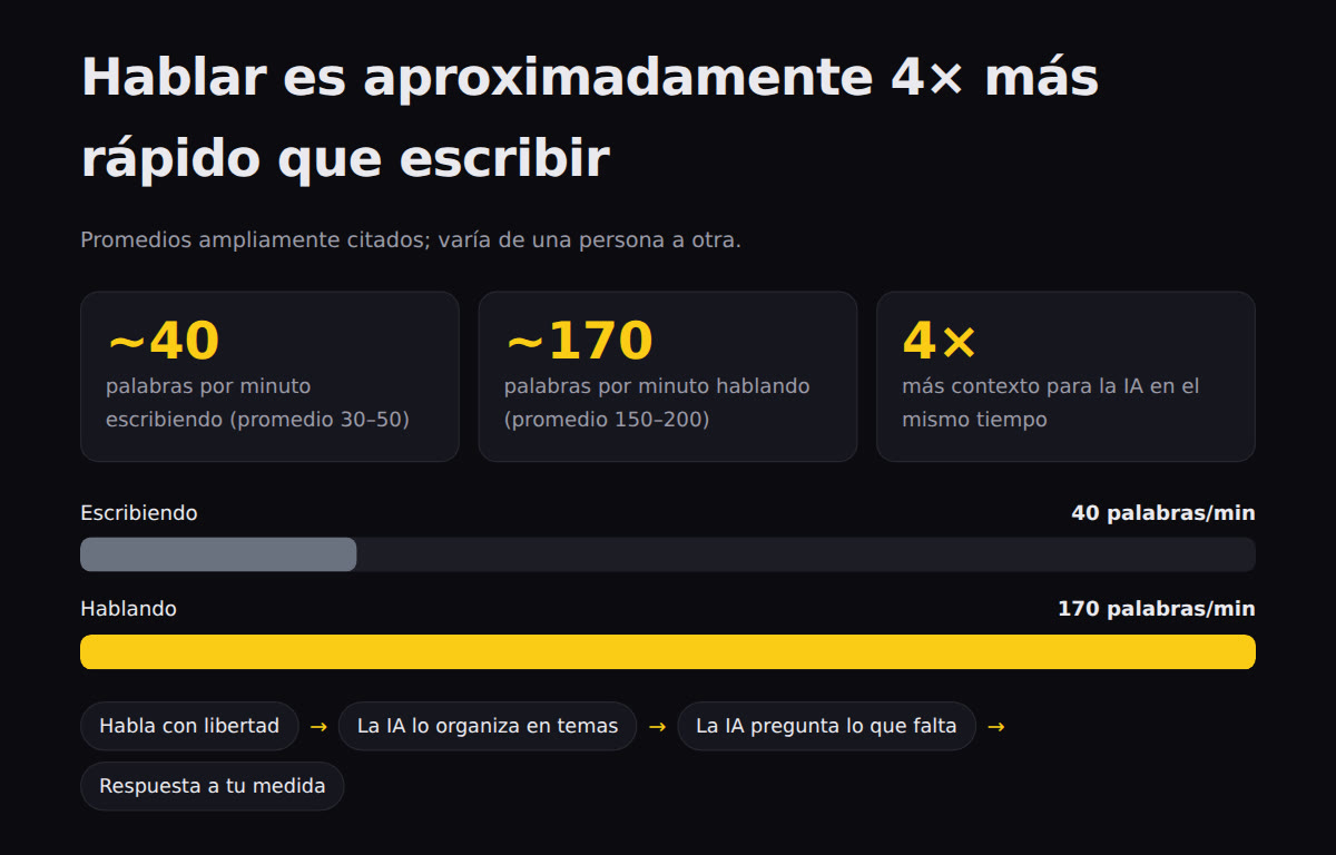 Panel oscuro con 40 y 170 palabras por minuto destacadas y barras que comparan escribir y hablar