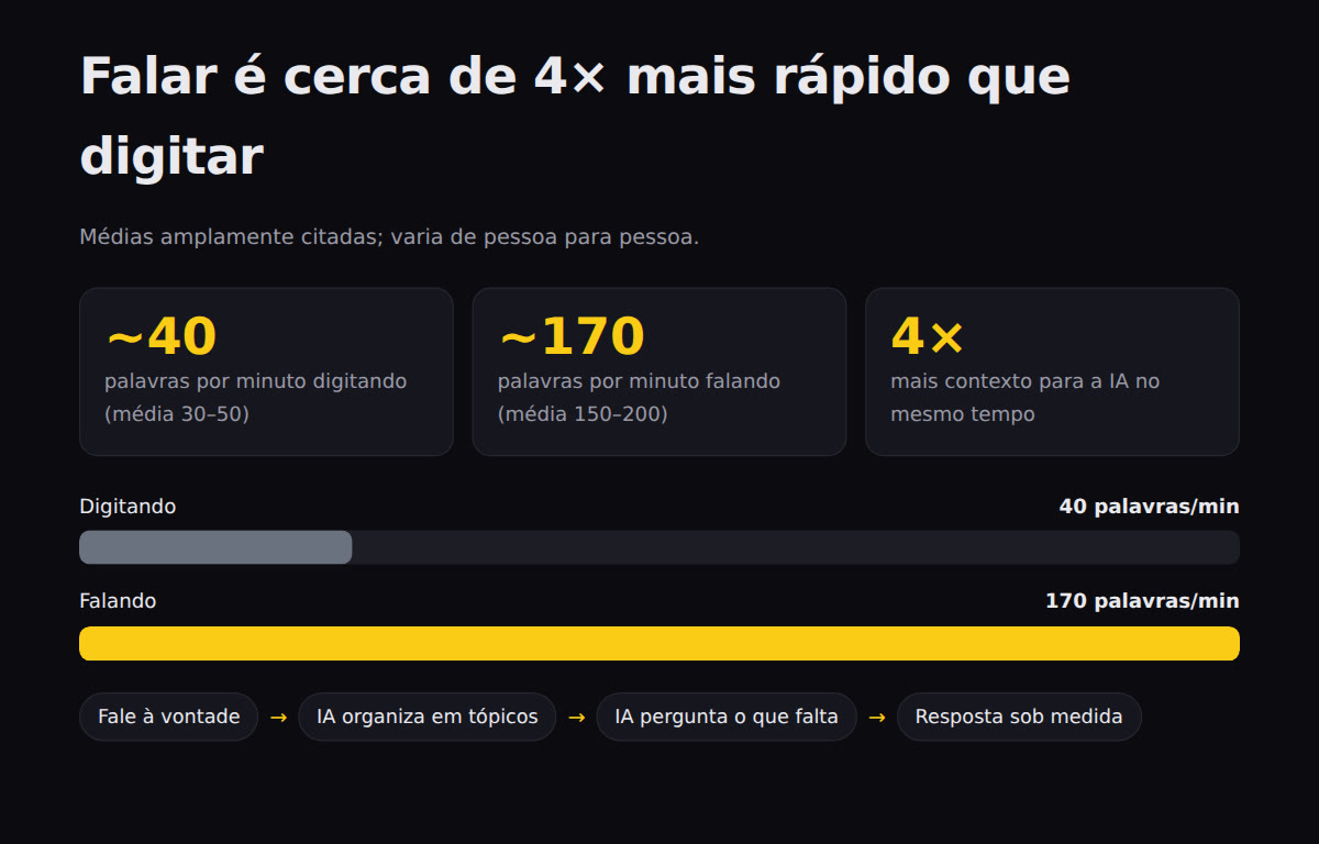 Painel escuro com 40 e 170 palavras por minuto em destaque e barras comparando digitar e falar