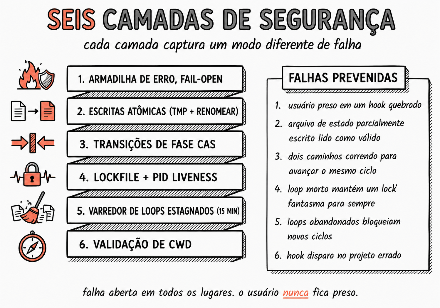 6 Camadas de Segurança