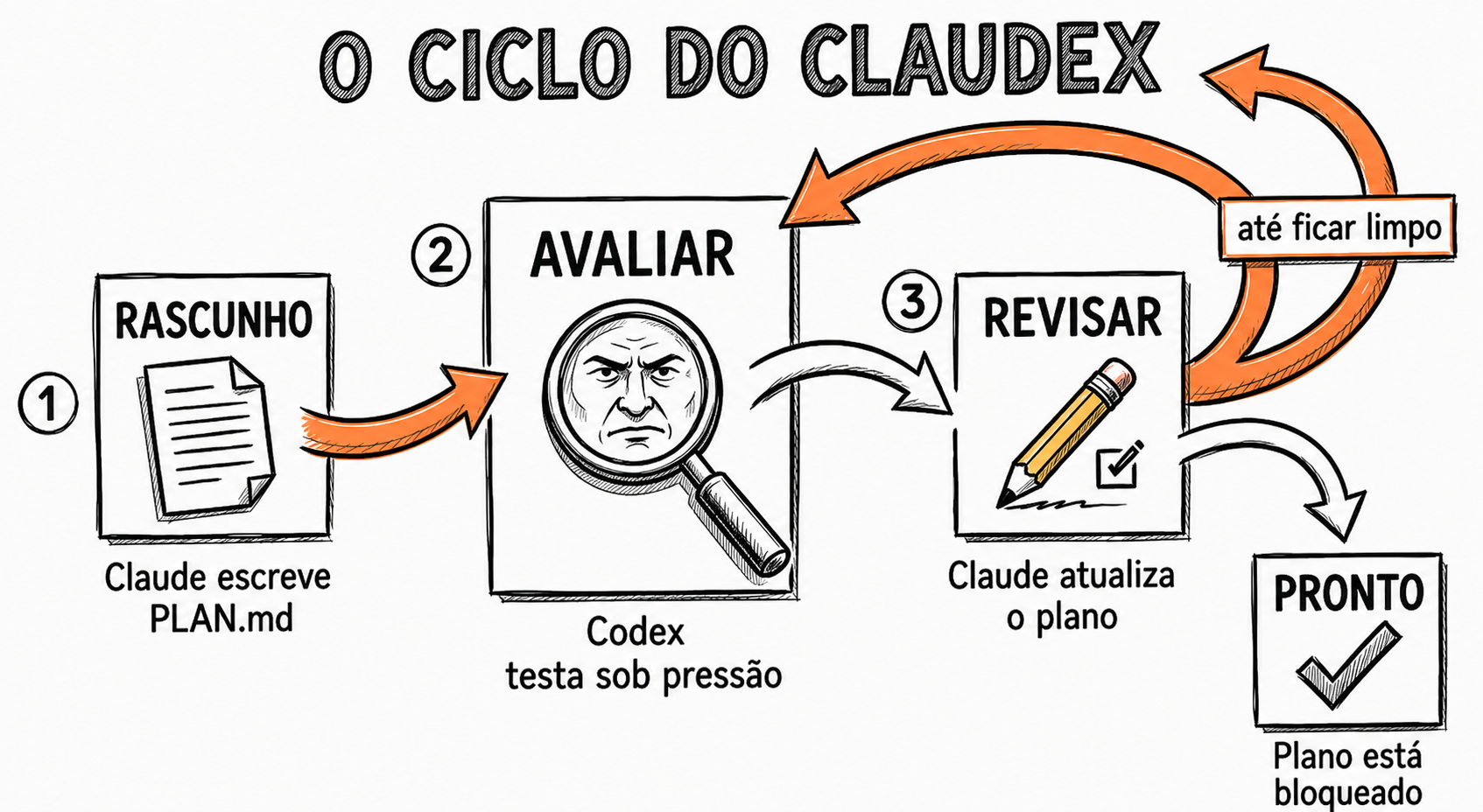 O ciclo do Claudex