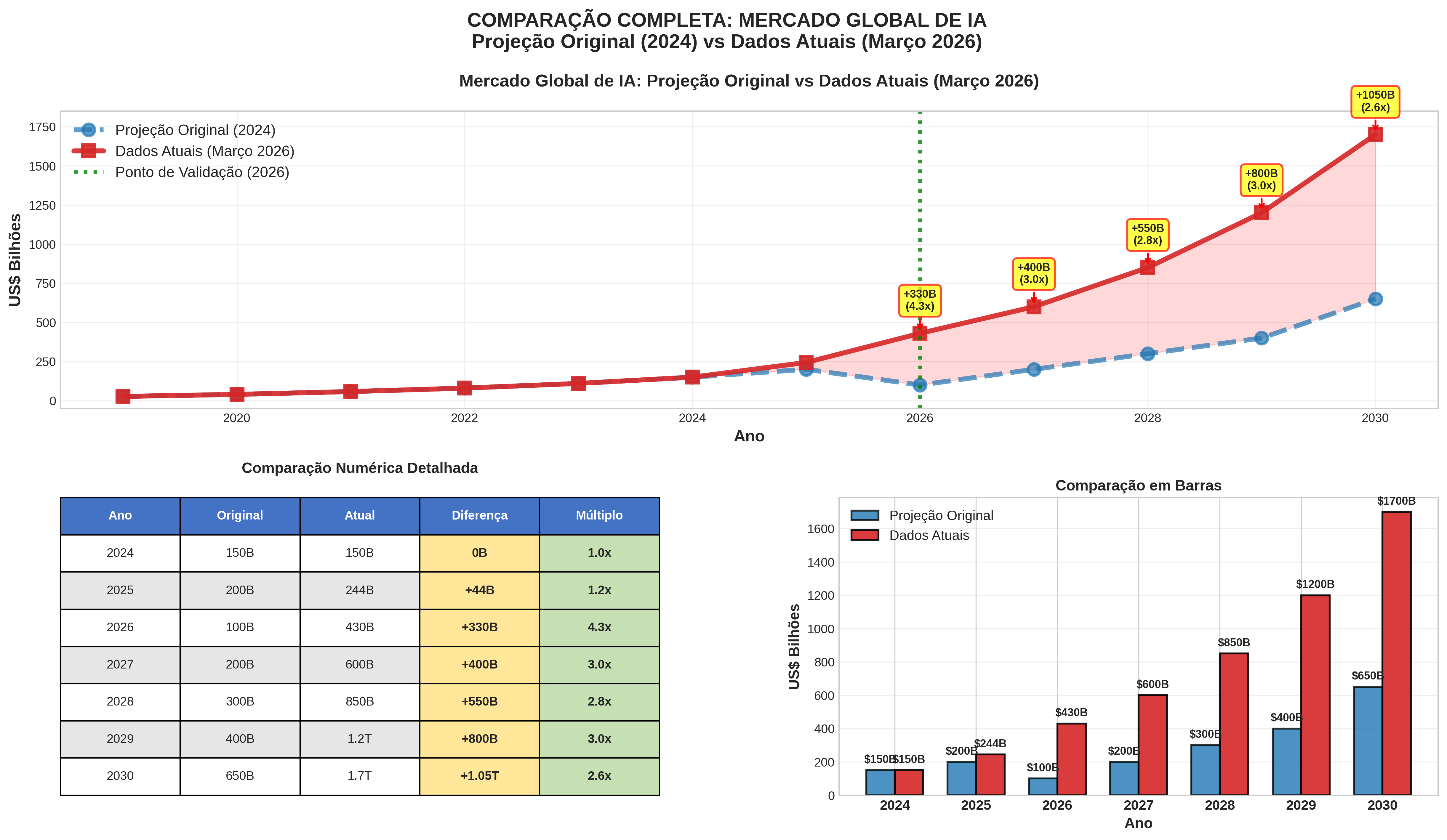 Gráfico comparativo do mercado de IA