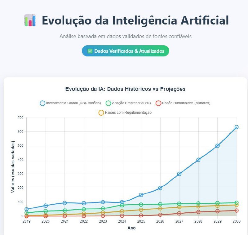 Gráfico: Evolução da IA — dados históricos vs projeções 2019-2030 (investimento, adoção empresarial, robôs humanoides, regulação)