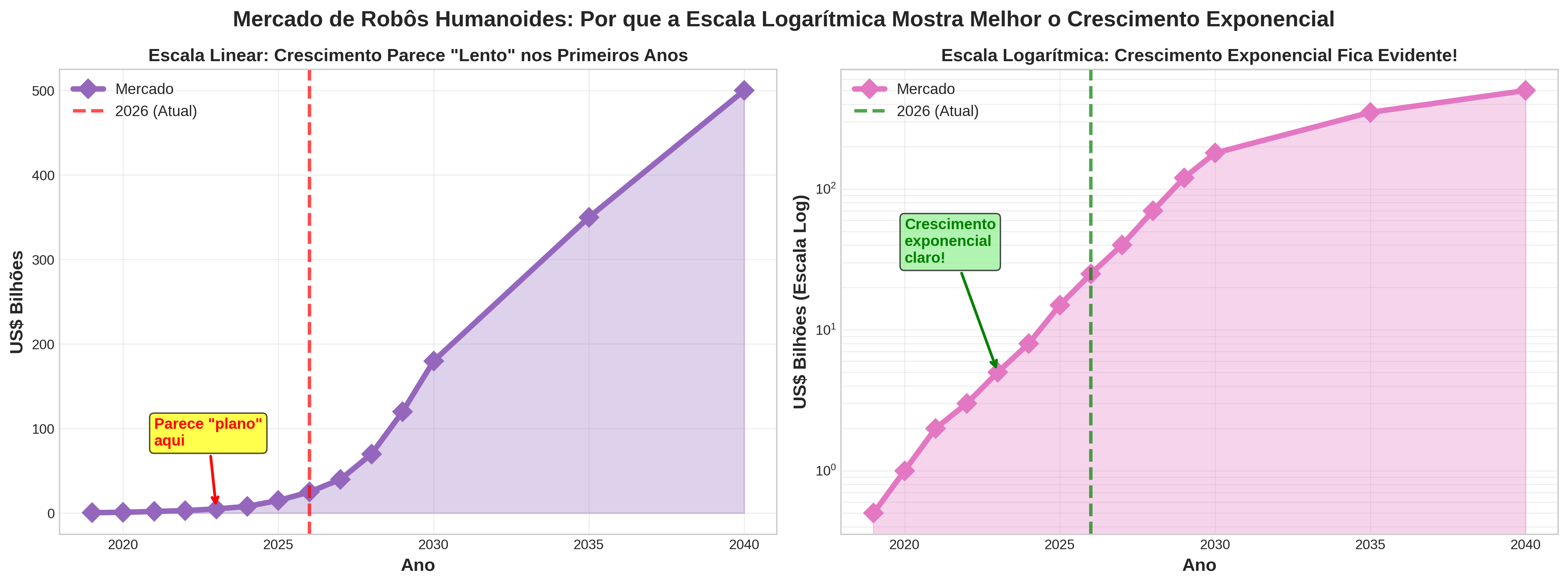 Gráfico de comparação de escalas de robôs humanoides