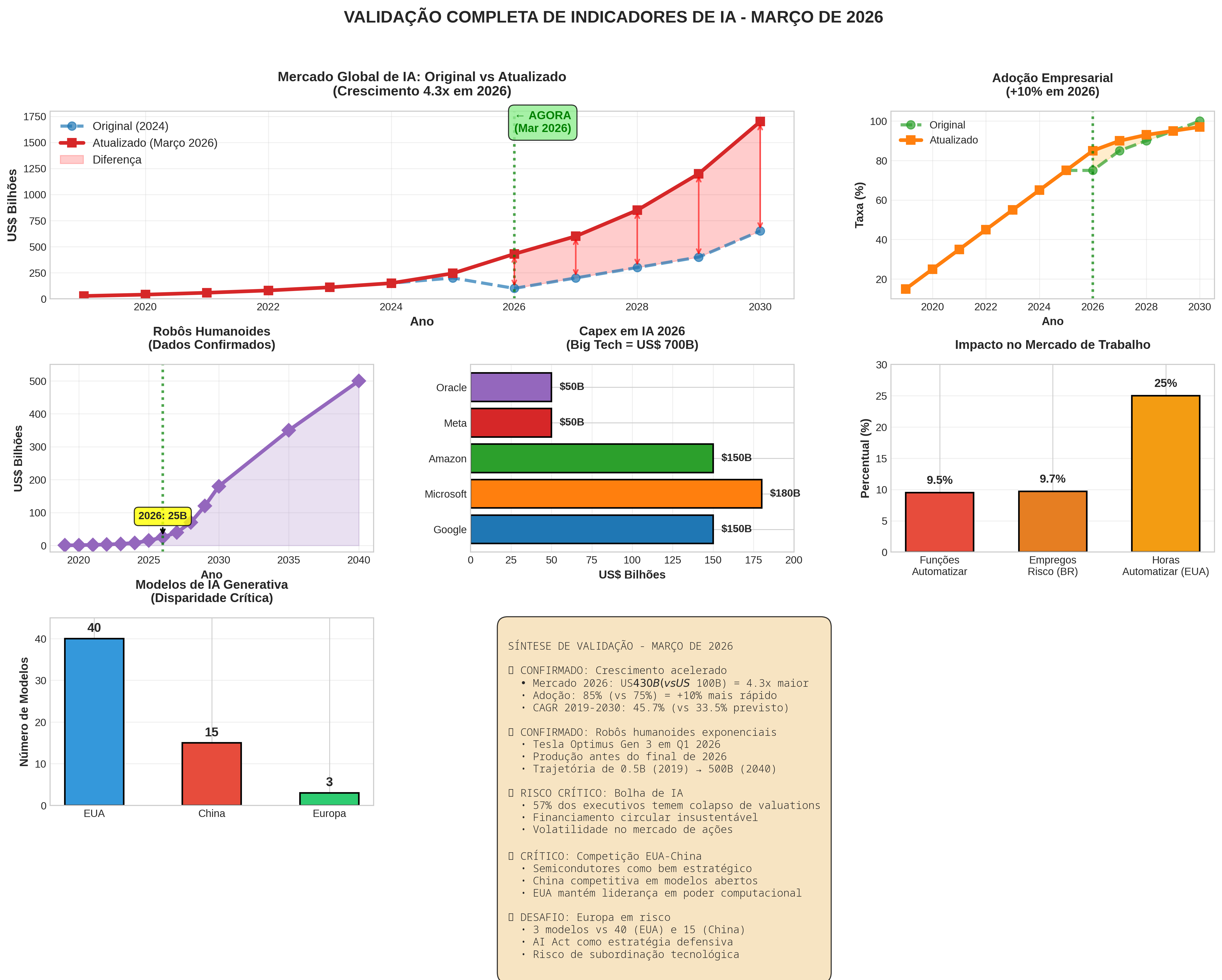 Gráfico de validação completa de dados de IA, março 2026