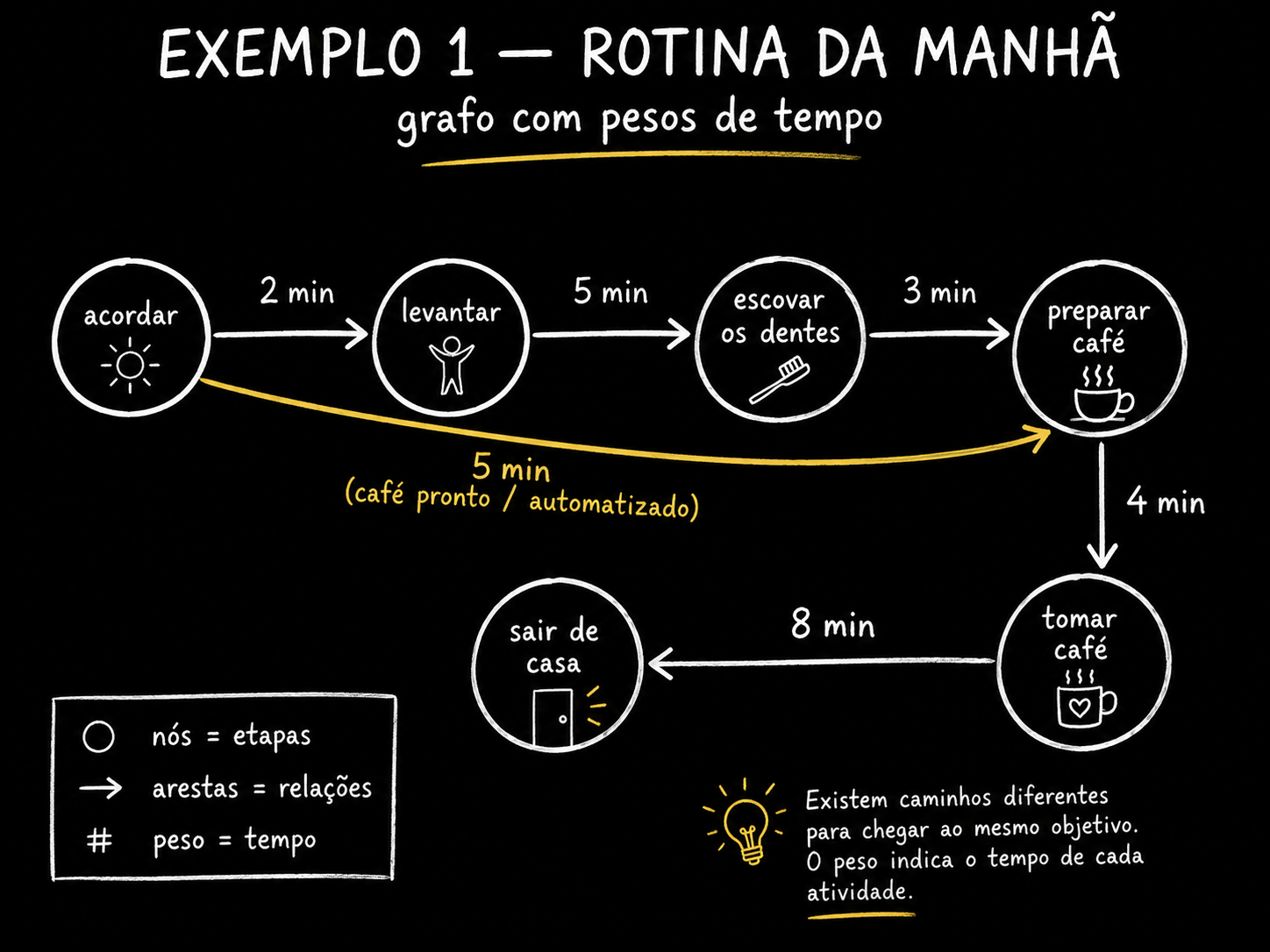 Diagrama em estilo lousa: acordar leva 2 minutos ate levantar, levantar leva 5 minutos ate escovar os dentes, escovar leva 3 minutos ate preparar cafe, preparar leva 4 minutos ate tomar cafe e tomar leva 8 minutos ate sair de casa. Uma seta amarela sai direto de acordar para preparar cafe com peso de 5 minutos, rotulada cafe pronto ou automatizado. Uma legenda define circulos como etapas, setas como relacoes e o numero como peso em tempo.