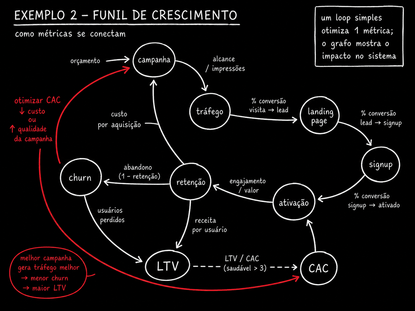 Diagrama em estilo lousa do funil de crescimento: orcamento leva a campanha, que leva a trafego, que leva a landing, que leva a signup, que leva a ativacao, que leva a retencao, que leva a LTV. Churn sai da retencao. CAC esta ligado a ativacao. Uma linha tracejada liga LTV e CAC com o rotulo LTV dividido por CAC maior que 3. Um laco vermelho volta de LTV/churn ate campanha, rotulado melhor campanha leva a menor churn leva a maior LTV.