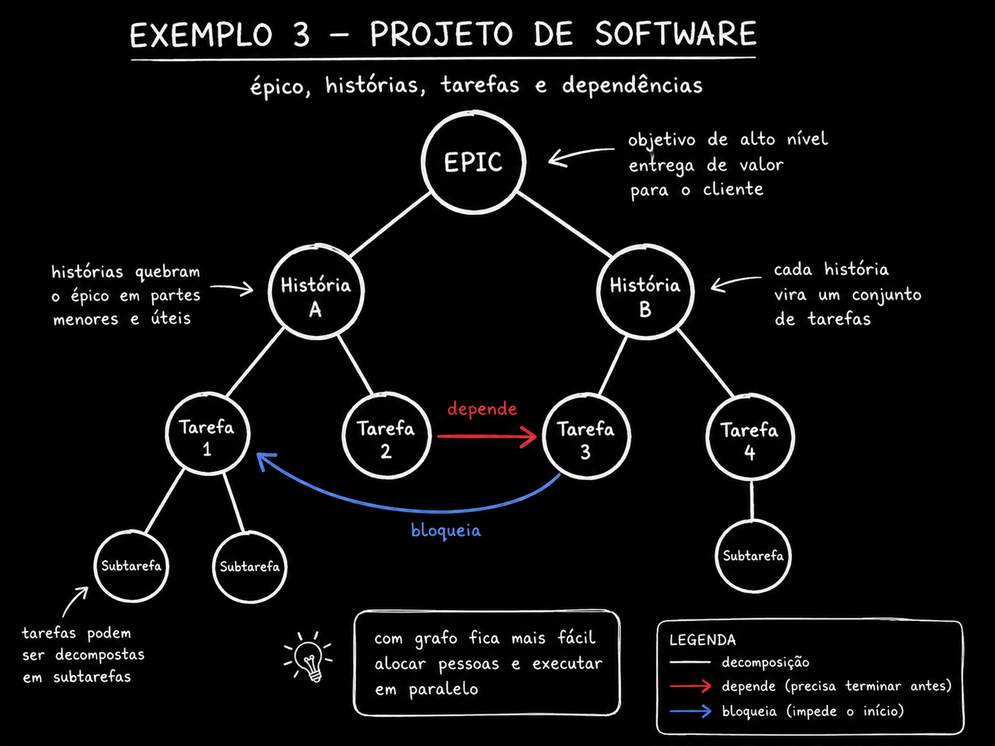 Diagrama em estilo lousa de um projeto de software: epico se decompoe em Historia A e Historia B, que se decompoem em tarefas e subtarefas. Uma seta vermelha vai da Tarefa 2 ate a Tarefa 3 rotulada depende. Uma seta azul vai da Tarefa 3 ate a Tarefa 1 rotulada bloqueia. Uma legenda mostra tres tipos de aresta: decomposicao em branco, depende em vermelho, bloqueia em azul.