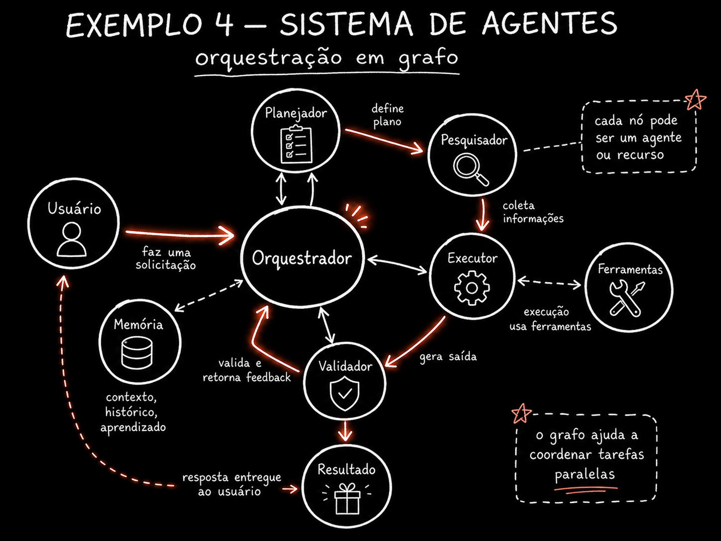 Diagrama de um sistema de agentes: o usuario faz uma solicitacao a um orquestrador central, que se liga a um planejador, um pesquisador, um executor com ferramentas proprias, e um validador que retorna feedback de volta pro orquestrador. Ha tambem um bloco de memoria com contexto e historico conectado ao orquestrador, e o resultado final e entregue ao usuario. Uma nota indica que cada no pode ser um agente ou um recurso.