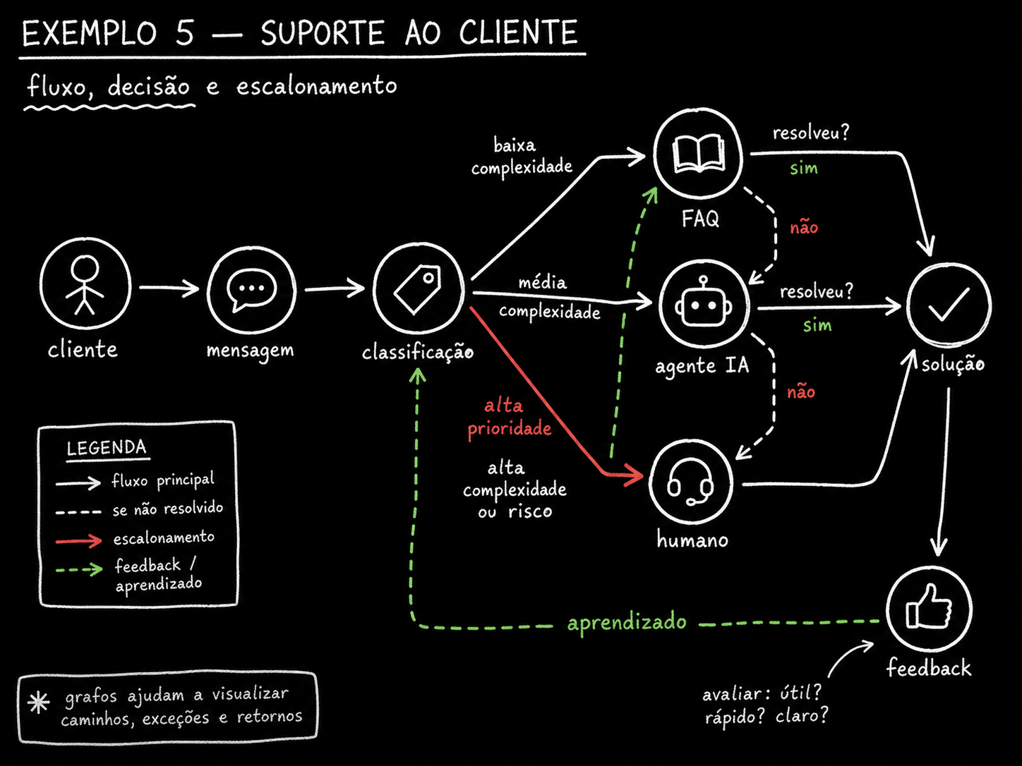 Diagrama de suporte ao cliente: o cliente manda uma mensagem, um no de classificacao roteia por complexidade — baixa vai para FAQ, media vai para o agente de IA, alta ou arriscada escalona direto para o humano em vermelho. Setas tracejadas de se-nao-resolvido descem de FAQ para o agente de IA e deste para o humano, todas convergindo em solucao. Uma seta verde tracejada de aprendizado volta do feedback para a classificacao.