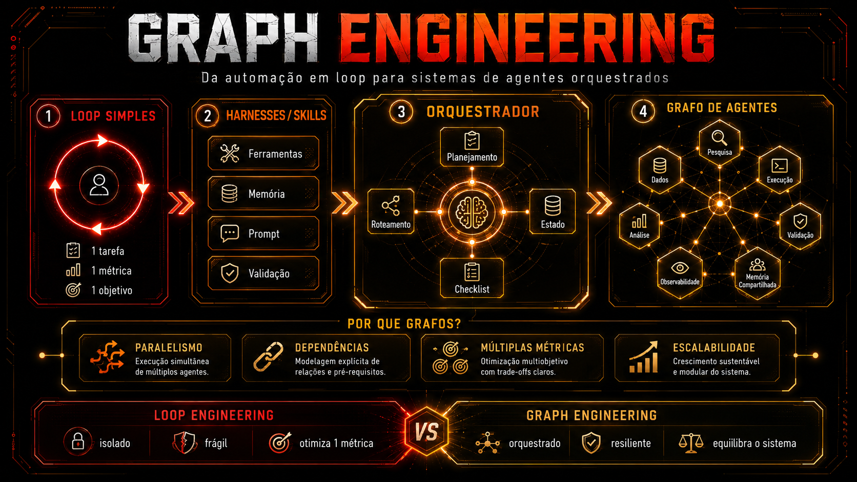 Infografico em quatro estagios. (1) Loop simples: um circulo vermelho girando sobre um unico icone de pessoa, com as etiquetas 1 tarefa, 1 metrica, 1 objetivo. (2) Harnesses e skills: quatro caixas — ferramentas, memoria, prompt, validacao. (3) Orquestrador: um cerebro central ligado a planejamento, roteamento, estado e checklist. (4) Grafo de agentes: uma malha dourada com pesquisa, dados, execucao, analise, validacao, observabilidade e memoria compartilhada, todos interligados. Abaixo, o bloco Por que grafos? — paralelismo, dependencias, multiplas metricas, escalabilidade — e a faixa final Loop Engineering (isolado, fragil, otimiza 1 metrica) versus Graph Engineering (orquestrado, resiliente, equilibra o sistema).