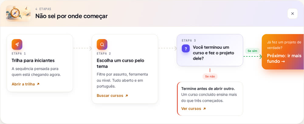 Caminho Não sei por onde começar aberto