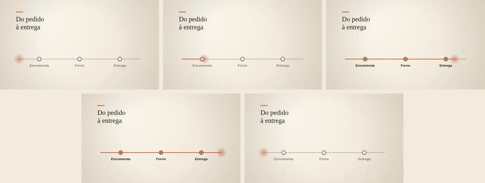 Os cinco quadros parados da animação da aula 1: no começo o feixe apagado, depois acendendo Encomenda, as três etapas acesas, e no último quadro tudo apagado de novo, igual ao primeiro.