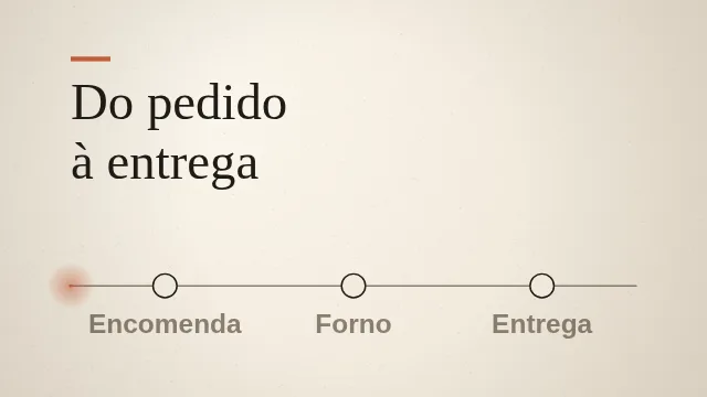 Slide com o título Do pedido à entrega e uma linha com três etapas apagadas.