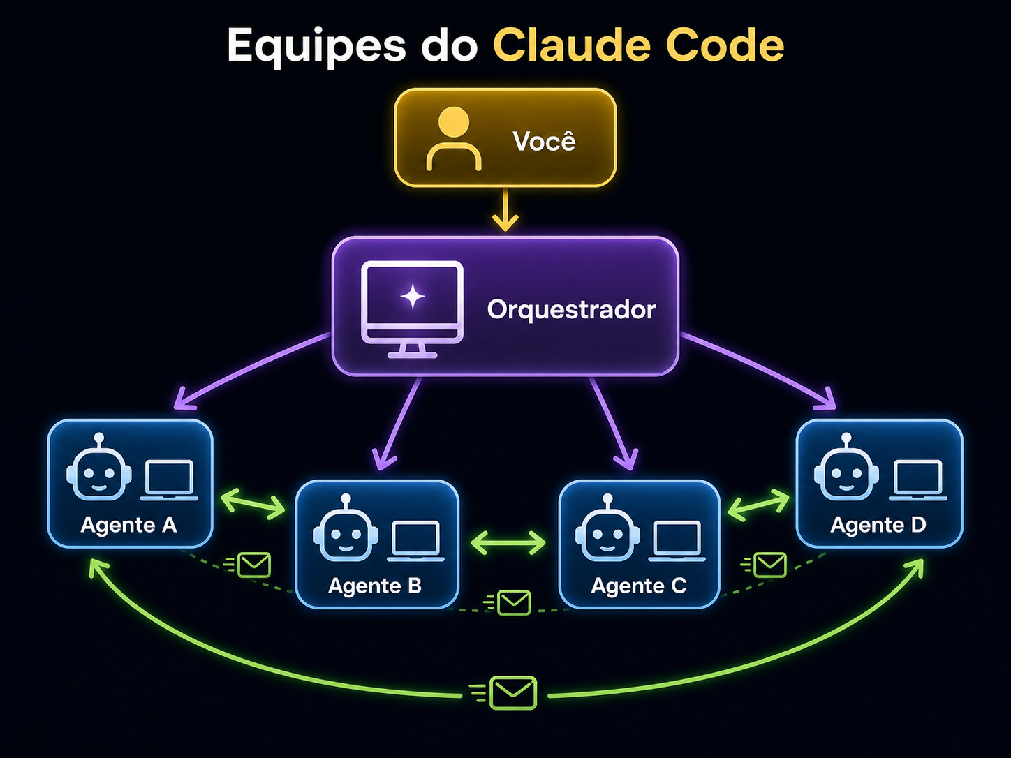Diagrama: Você → Orquestrador → Agentes A, B, C, D com mailboxes