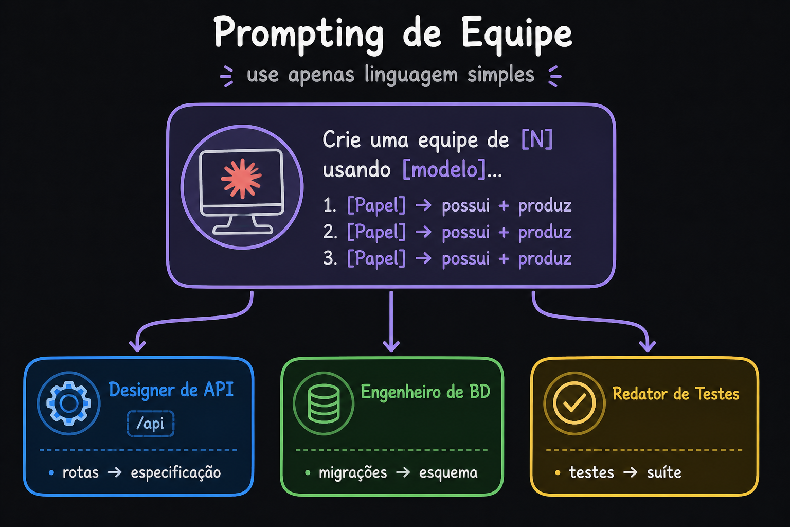 Template: Crie uma equipe de [N] usando [modelo], com 3 papéis exemplo