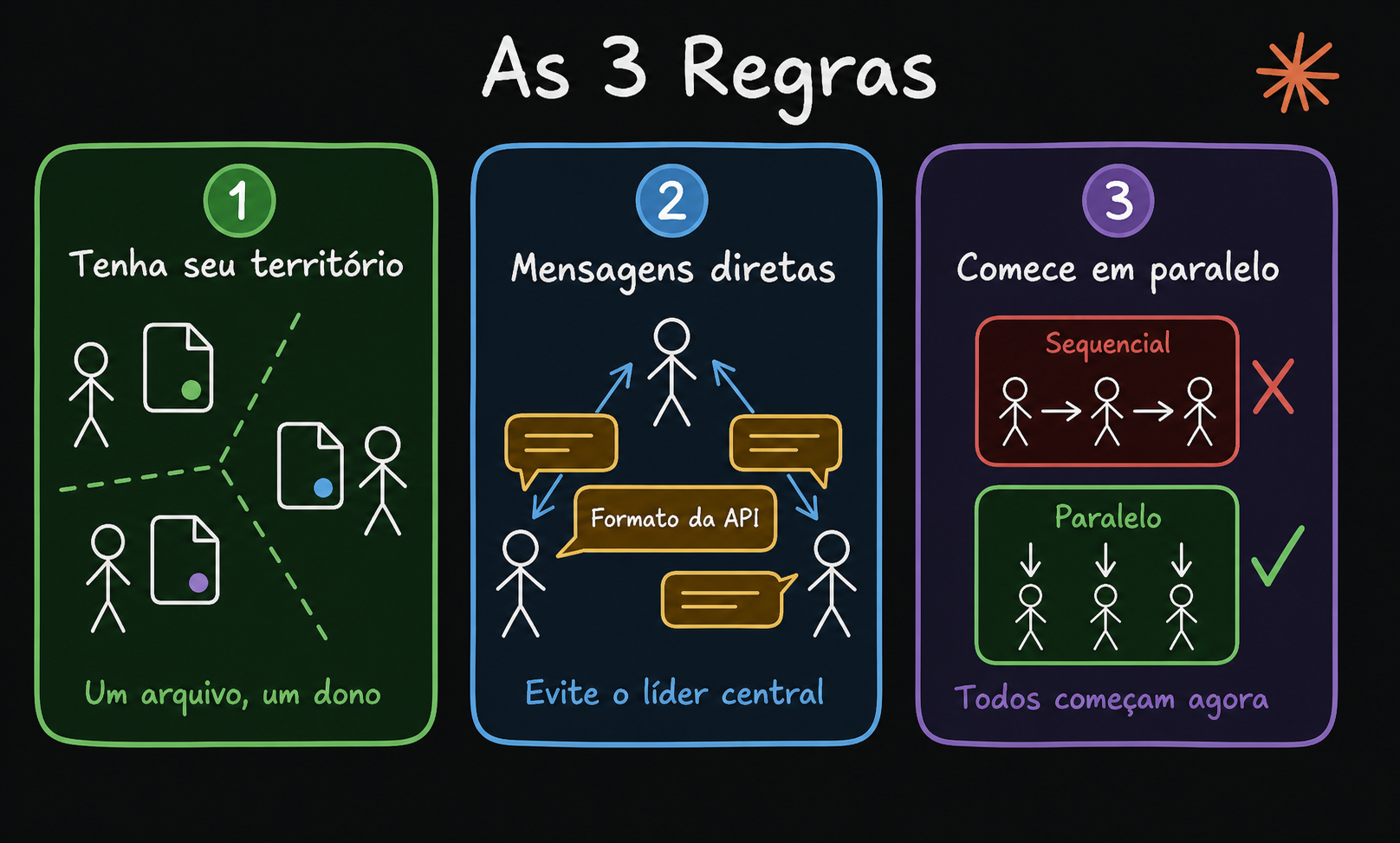 Três blocos numerados: território, mensagens diretas e começar em paralelo